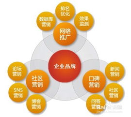 網(wǎng)絡(luò)營(yíng)銷應(yīng)該怎么做
