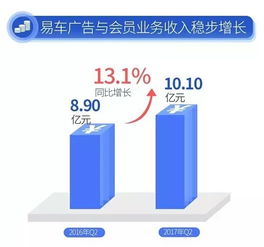 逆勢(shì)突圍 易車q2財(cái)報(bào)隱藏的 秘密
